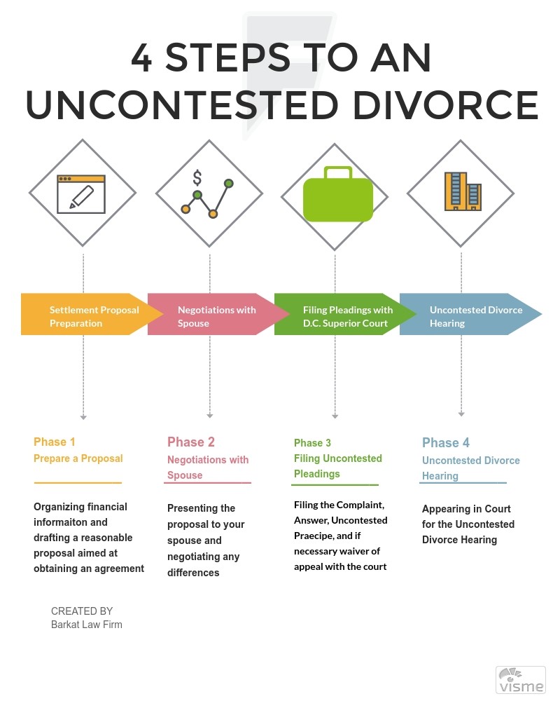 Navigate Divorce Like a Pro: Secrets to Uncontested Divorce with Just One Attorney