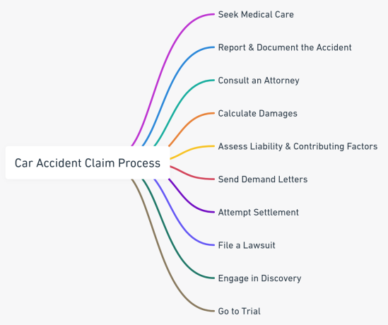 How to Master Your Car Accident Claim Like a Pro How to Master Your Car Accident Claim Like a Pro